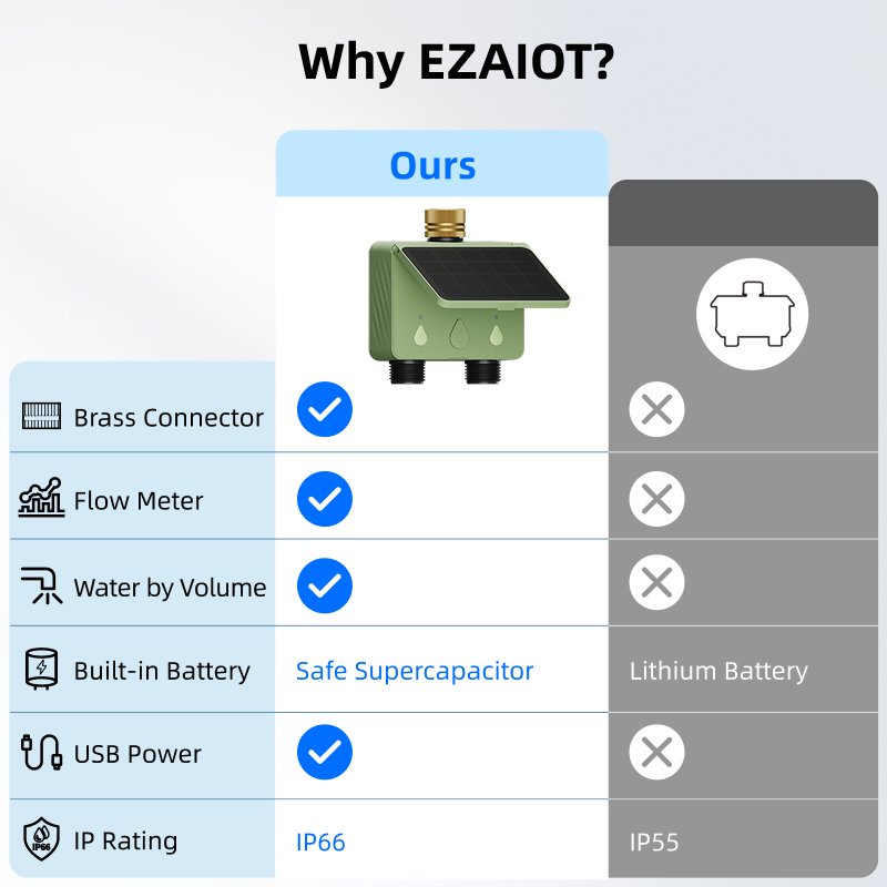 Smart Sprinkler Water Timer Tu - đánh giá và giá Power Zone Outdoor Timer